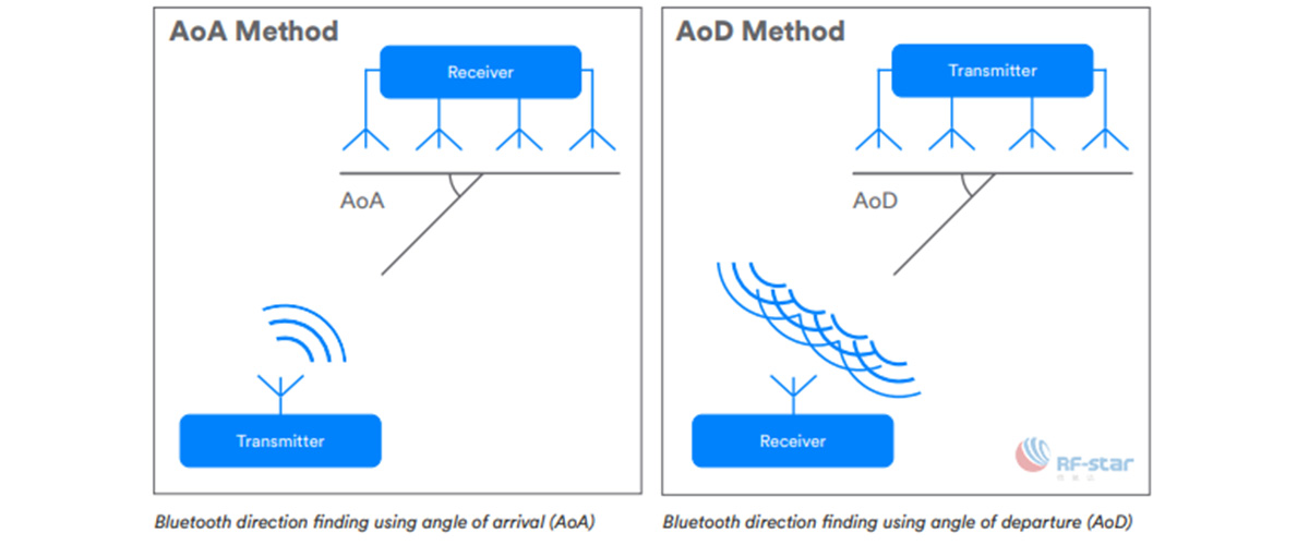 AoA および AoD を使用した Bluetooth 方向探知