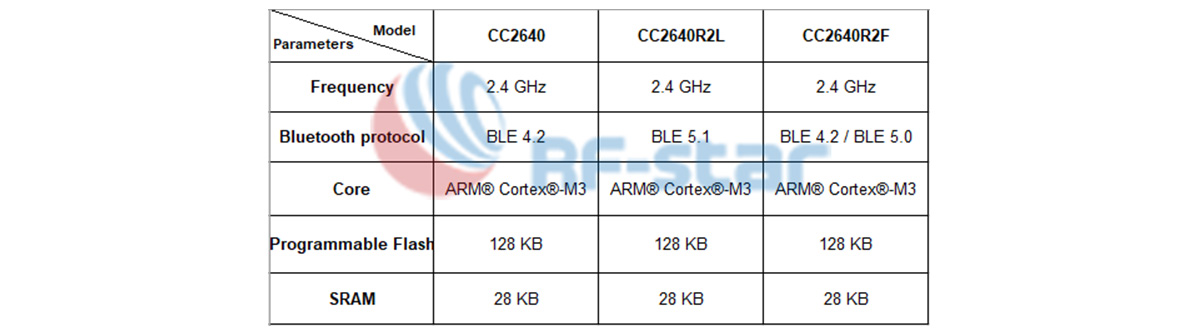 CC2640、CC2640R2L、CC2640R2Fの比較
