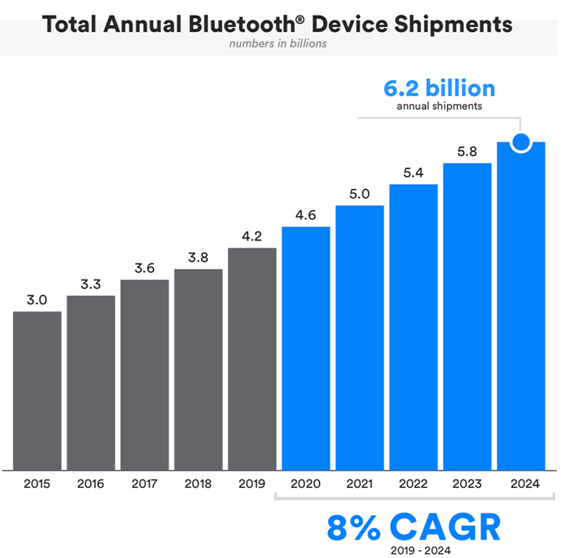 Bluetooth デバイスの年間出荷総数