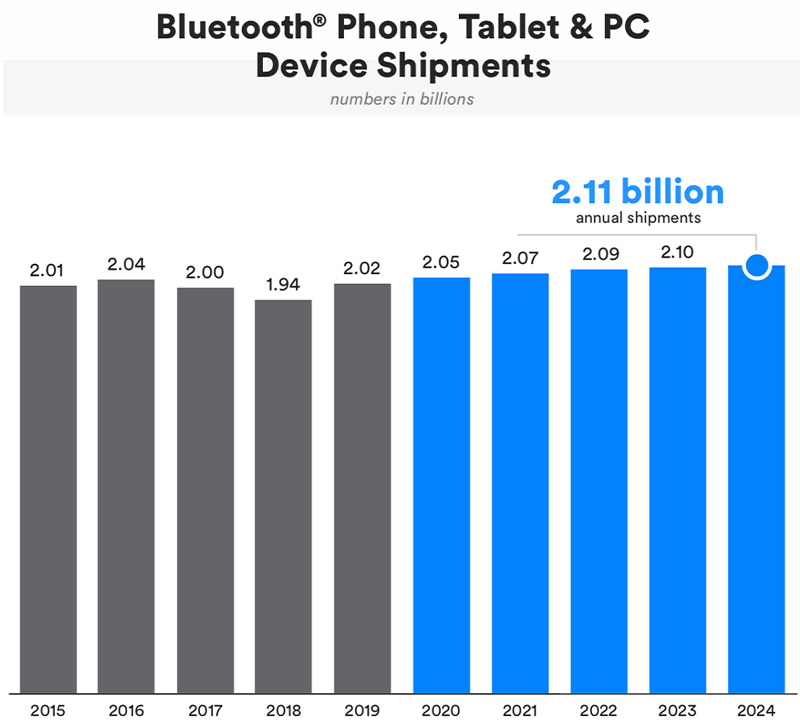 Bluetooth 電話タブレット&PC デバイスの出荷数