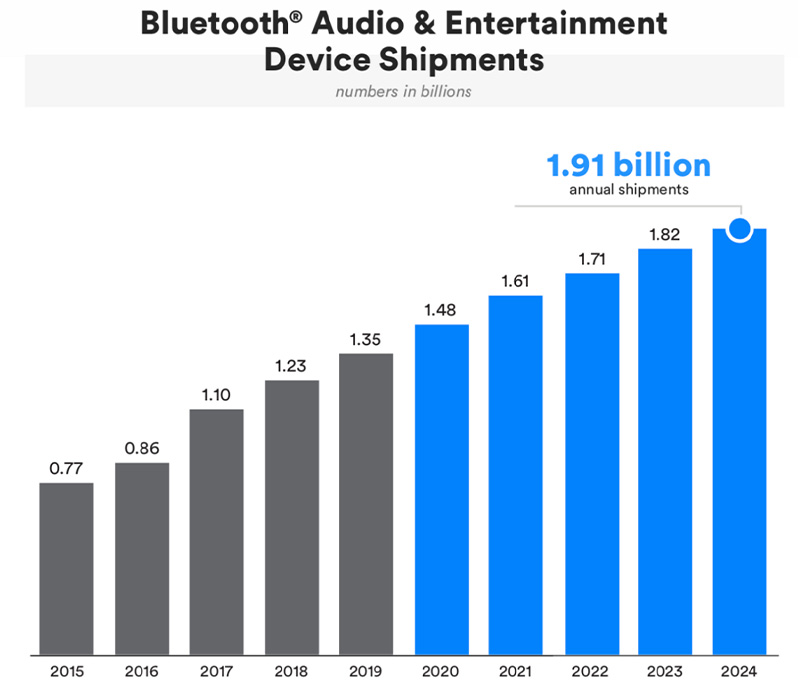 Bluetooth オーディオ エンターテイメント デバイスの出荷数