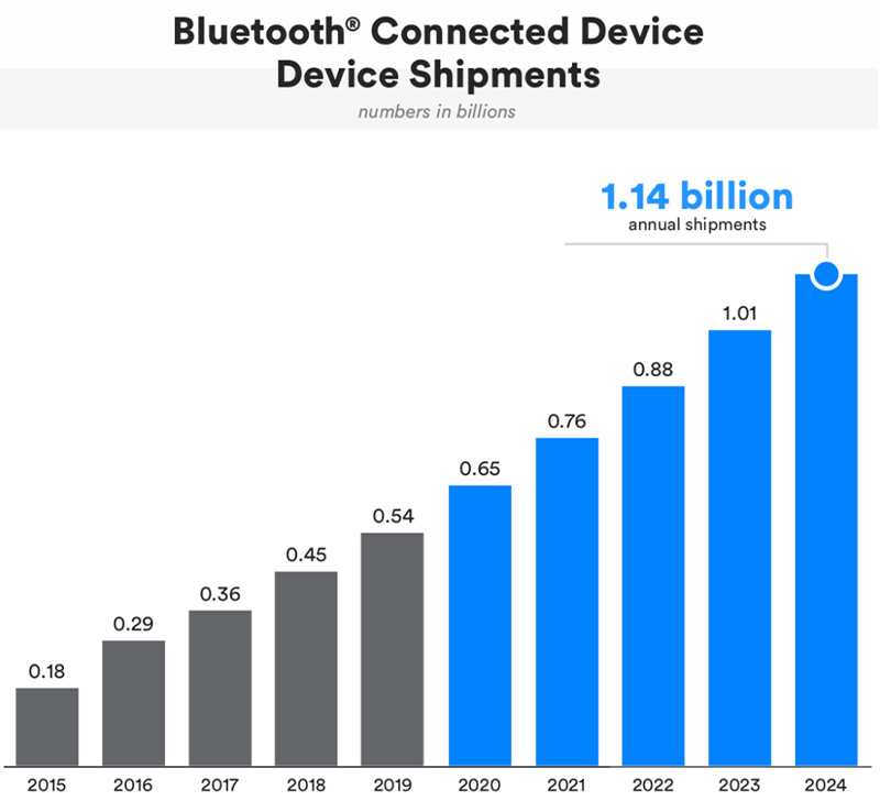 Bluetooth接続デバイスの出荷数