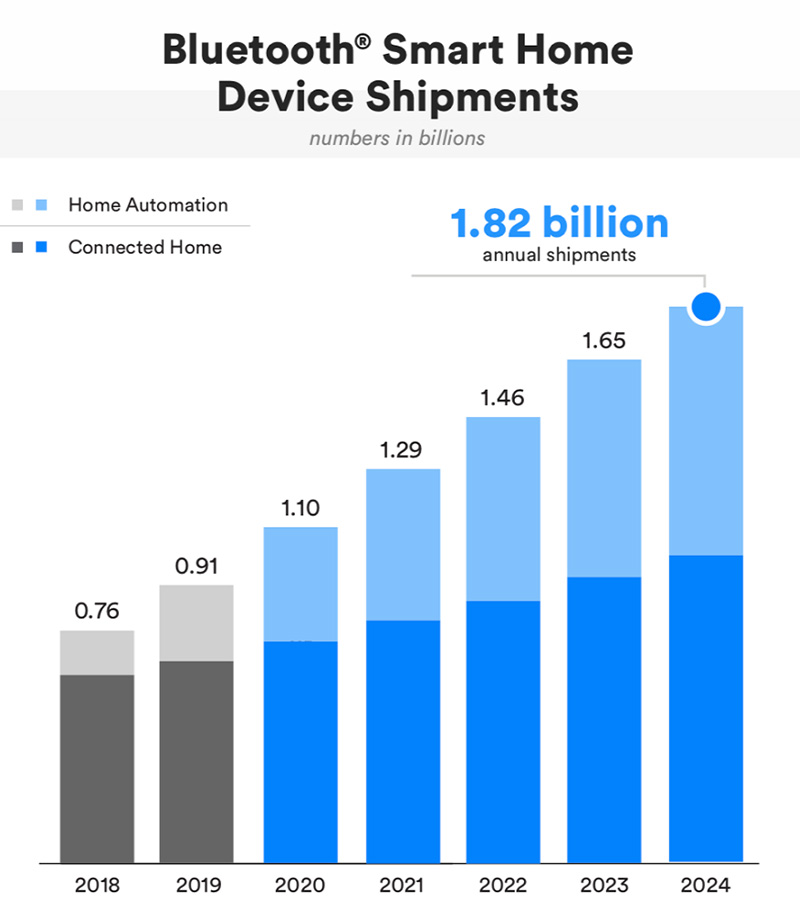 Bluetooth スマート ホーム デバイスの出荷数