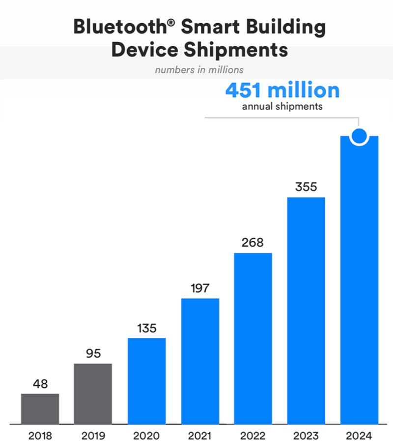 Bluetooth スマート ビルディング デバイスの出荷数