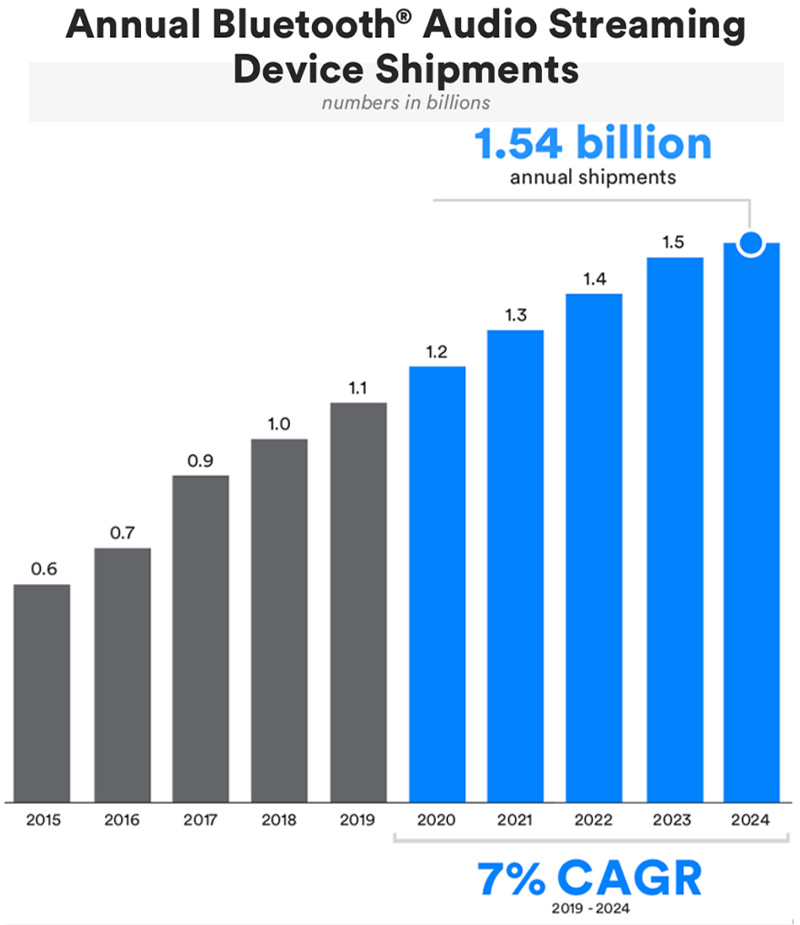 Bluetooth オーディオ ストリーミング デバイスの年間出荷数