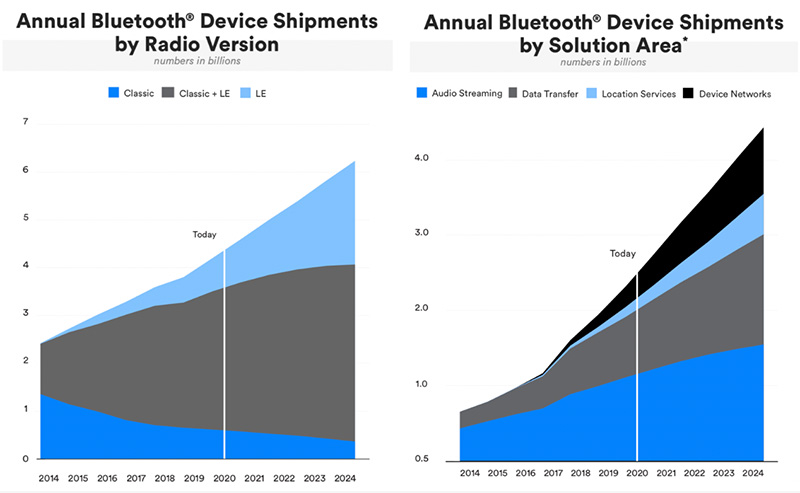 無線バージョンおよびソリューション分野別の Bluetooth デバイスの年間出荷数