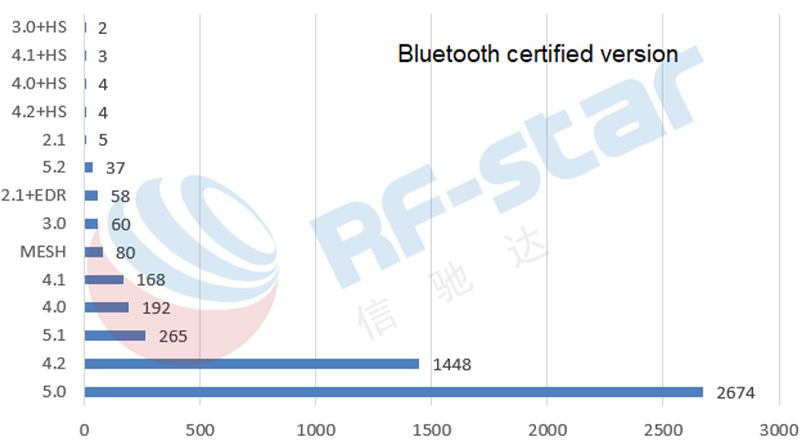 上位 3 つの認証バージョンは Bluetooth 5.0、Bluetooth 4.2、Bluetooth 5.1 でした。