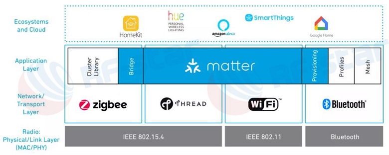 Matter は Wi-Fi、Thread、ZigBee、Bluetooth をサポートしています