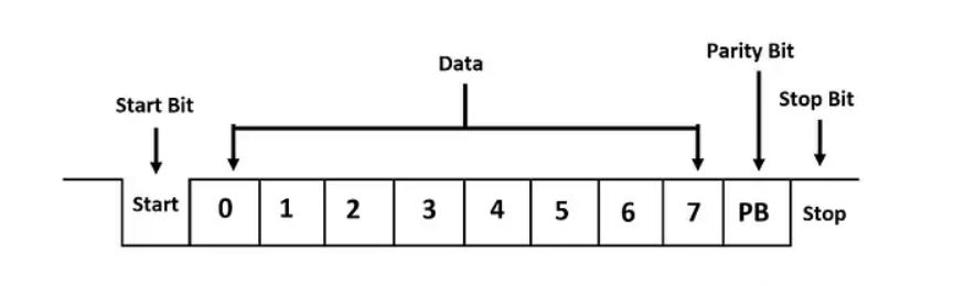 図 2. UART データ フレーム