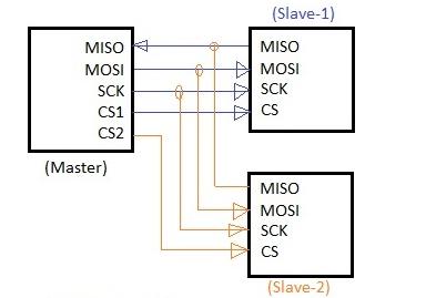 図 3. SPI マスター/スレーブ接続