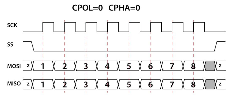 図 5. CPOL=0、CPHA=0