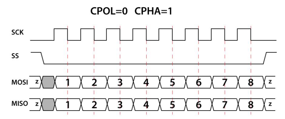 図 6. CPOL=0、CPHA=1