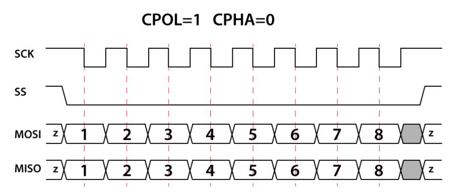図 7. CPOL=1、CPHA=0