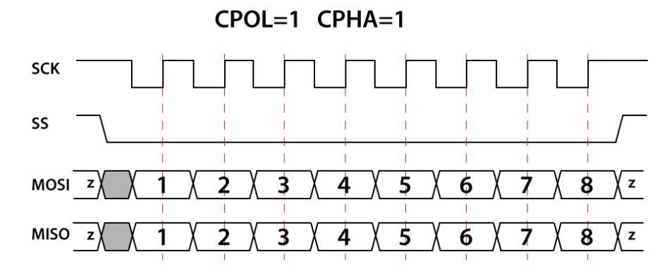 図 8. CPOL=1、CPHA=1