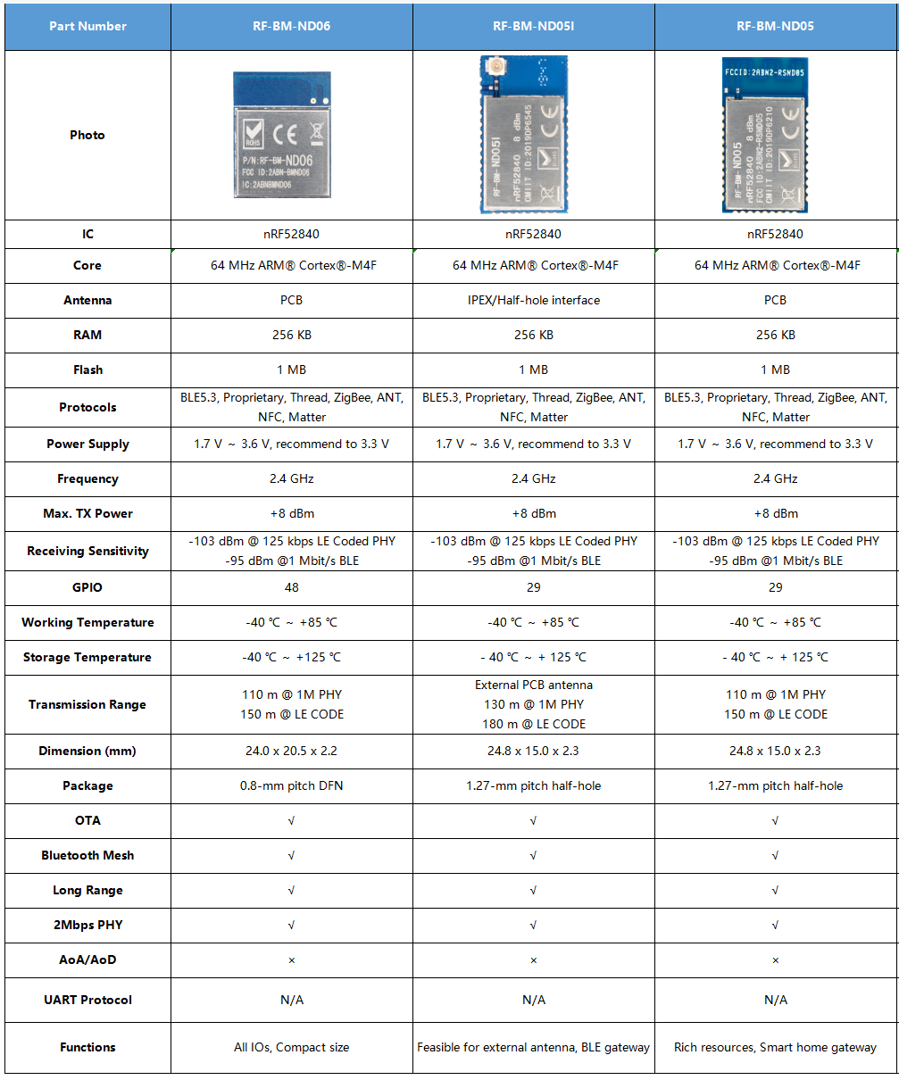 RF-BM-ND05、RF-BM-ND05I、RF-BM-ND06のパラメータ別表