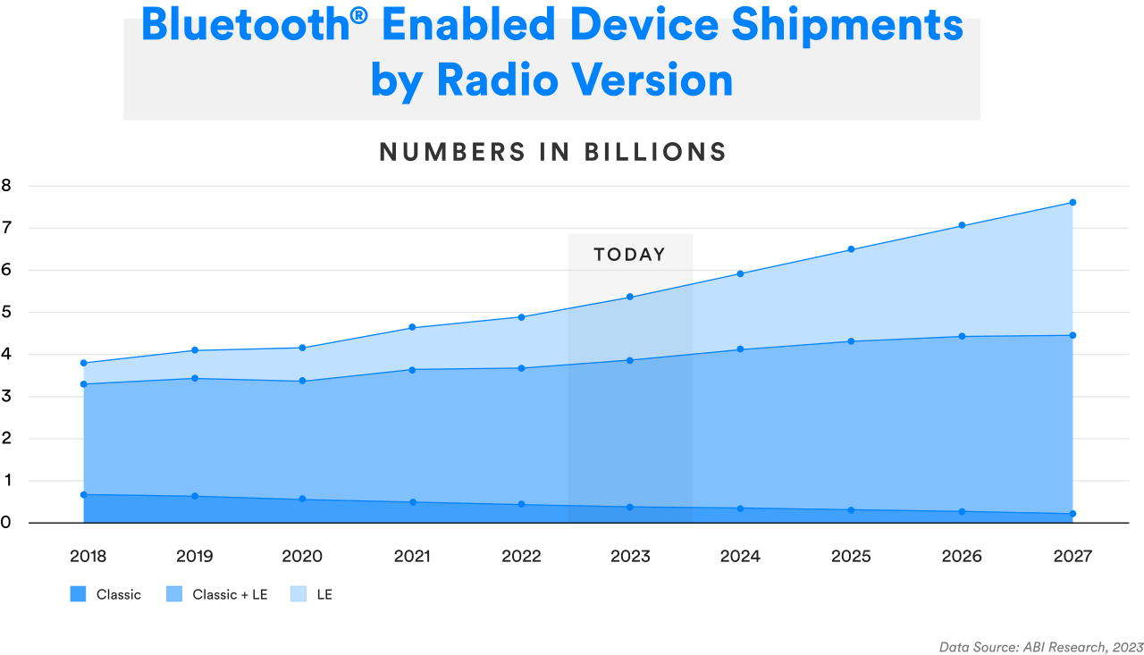 シングルモード Bluetooth® LE デバイスの成長
