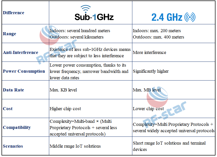 Sub-1GHz と 2.4GHz の 7 つの違いの比較