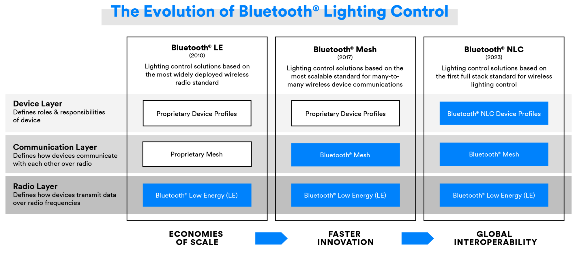 Bluetooth照明制御の進化