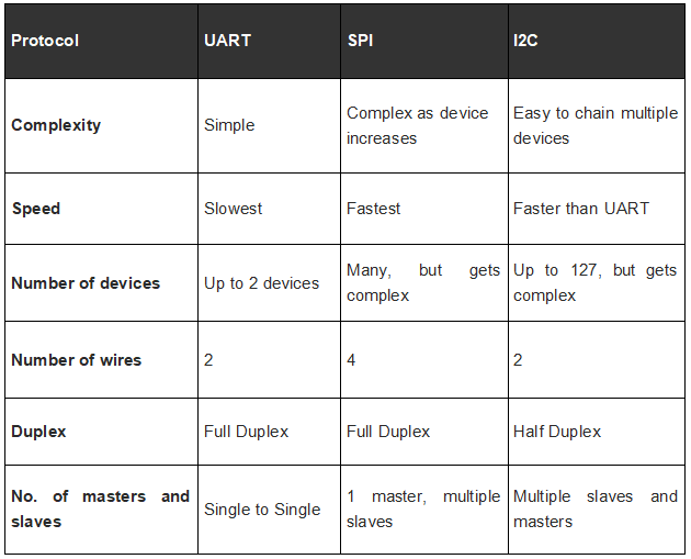 UART、SPI、I2C、SPI通信の比較