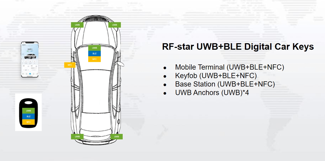 RF-star の UWB+BLE デジタル キーのブロック図