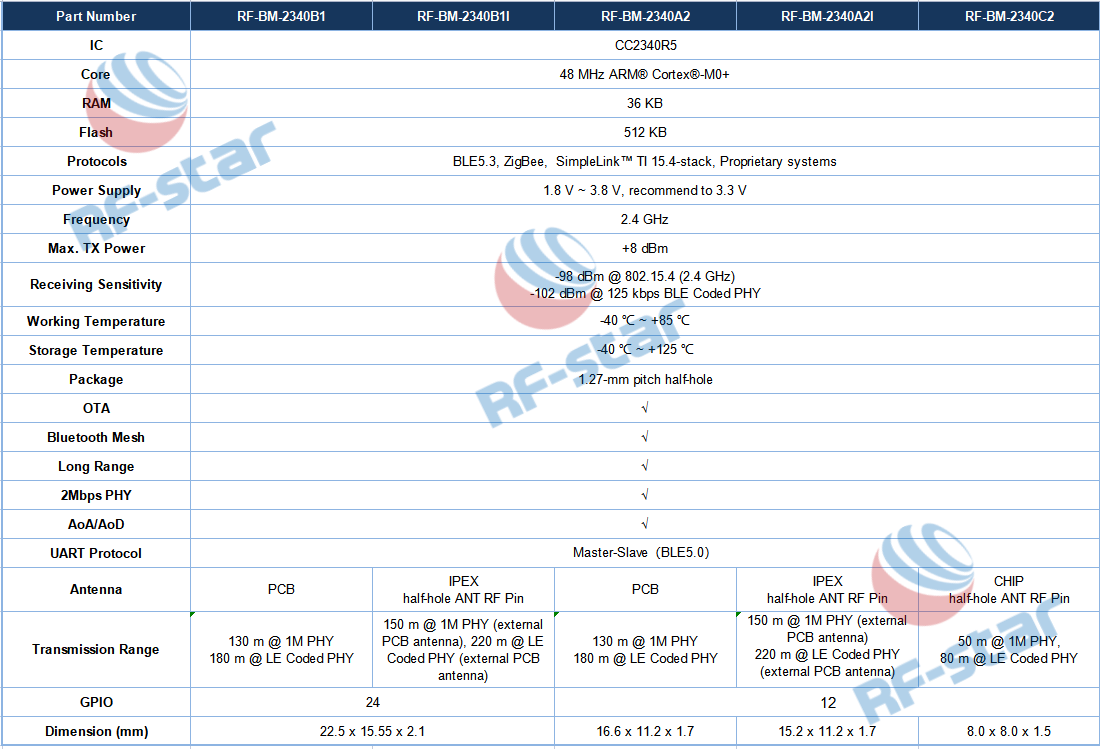 RF-star CC2340 Bluetooth LE モジュールの比較表