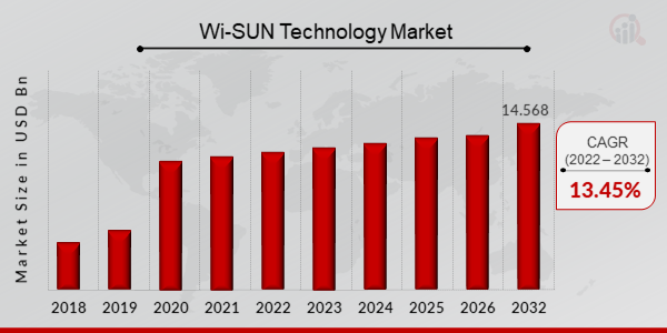 Wi-SUNテクノロジー市場規模、2023-2032年