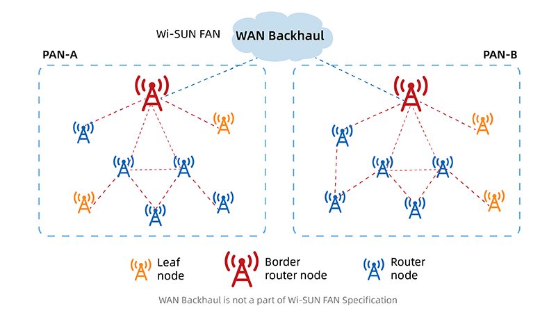 Wi-SUNメッシュネットワークトポロジ